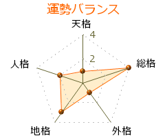 土橋豊 の画数・良運