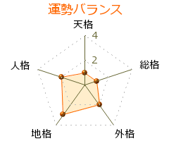 猪瀬直樹 の画数・良運