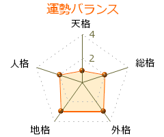浅野賢澄 の画数・良運