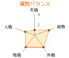 斉藤理一郎 の画数・良運
