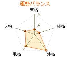 根道廣吉 の画数・良運