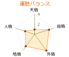 上野顕太郎 の画数・良運