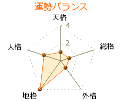 榮猿丸 の画数・良運
