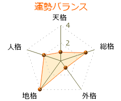 上野樹里 の画数・良運