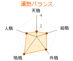 大嶺翔太 の画数・良運