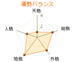 大橋雅子 の画数・良運