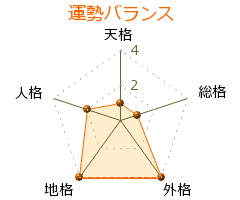 金森養斉 の画数・良運