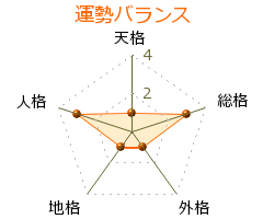 白井ゆきな の画数・良運