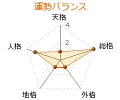 宇佐美まゆみ の画数・良運