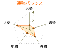 柳家三語楼 の画数・良運