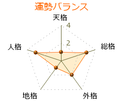 堀口大學 の画数・良運