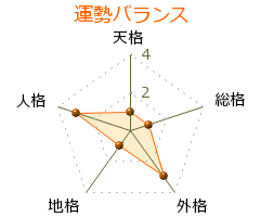 桜井慎一 の画数・良運