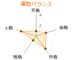 上西晴治 の画数・良運