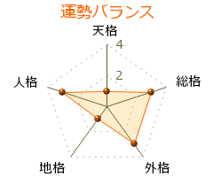 斉木洋子 の画数・良運