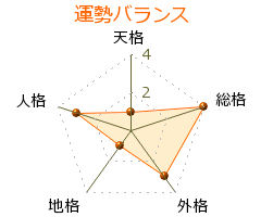 根間洋一 の画数・良運