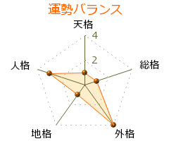 讃井天祥 の画数・良運