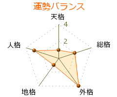 柳家さん生 の画数・良運