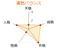 山崎光太郎 の画数・良運