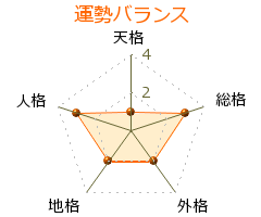 柳家菊語楼 の画数・良運