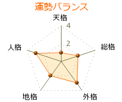 田中琢磨 の画数・良運