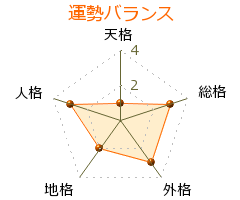 坂田警軒 の画数・良運