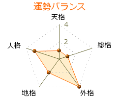 桜稲垣早希 の画数・良運