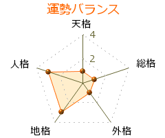 根津甚八 の画数・良運