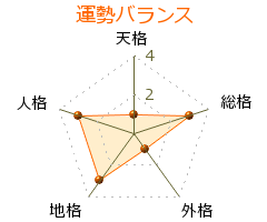 佐田詠夢 の画数・良運