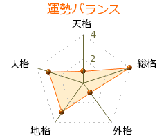 志田宗大 の画数・良運
