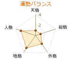 三都主アレサンドロ の画数・良運