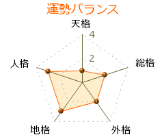雲仙山尚敏 の画数・良運