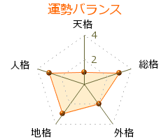 瀬見井久 の画数・良運