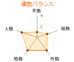 志摩ようこ の画数・良運