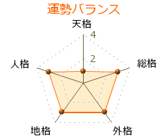 酒井良 の画数・良運