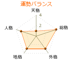 植村朗子 の画数・良運