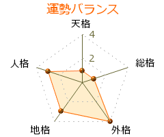 宇津井健 の画数・良運