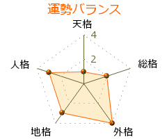 内田百間 の画数・良運