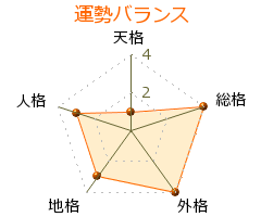 秋山仁志 の画数・良運