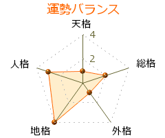 鈴里真帆 の画数・良運