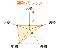 坂口佳穂 の画数・良運