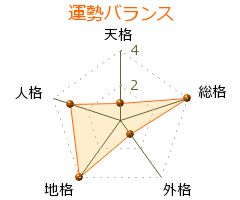 内田青蔵 の画数・良運