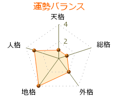 神田喜代蔵 の画数・良運