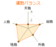 間宮林蔵 の画数・良運