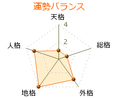 上村次敏 の画数・良運