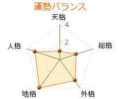 鞘師里保 の画数・良運