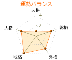 内田博文 の画数・良運