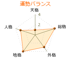 八杉佳穂 の画数・良運