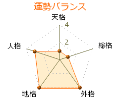 根中千恵子 の画数・良運