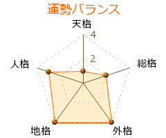 梅宮万紗子 の画数・良運