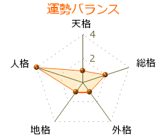 神辰太郎 の画数・良運